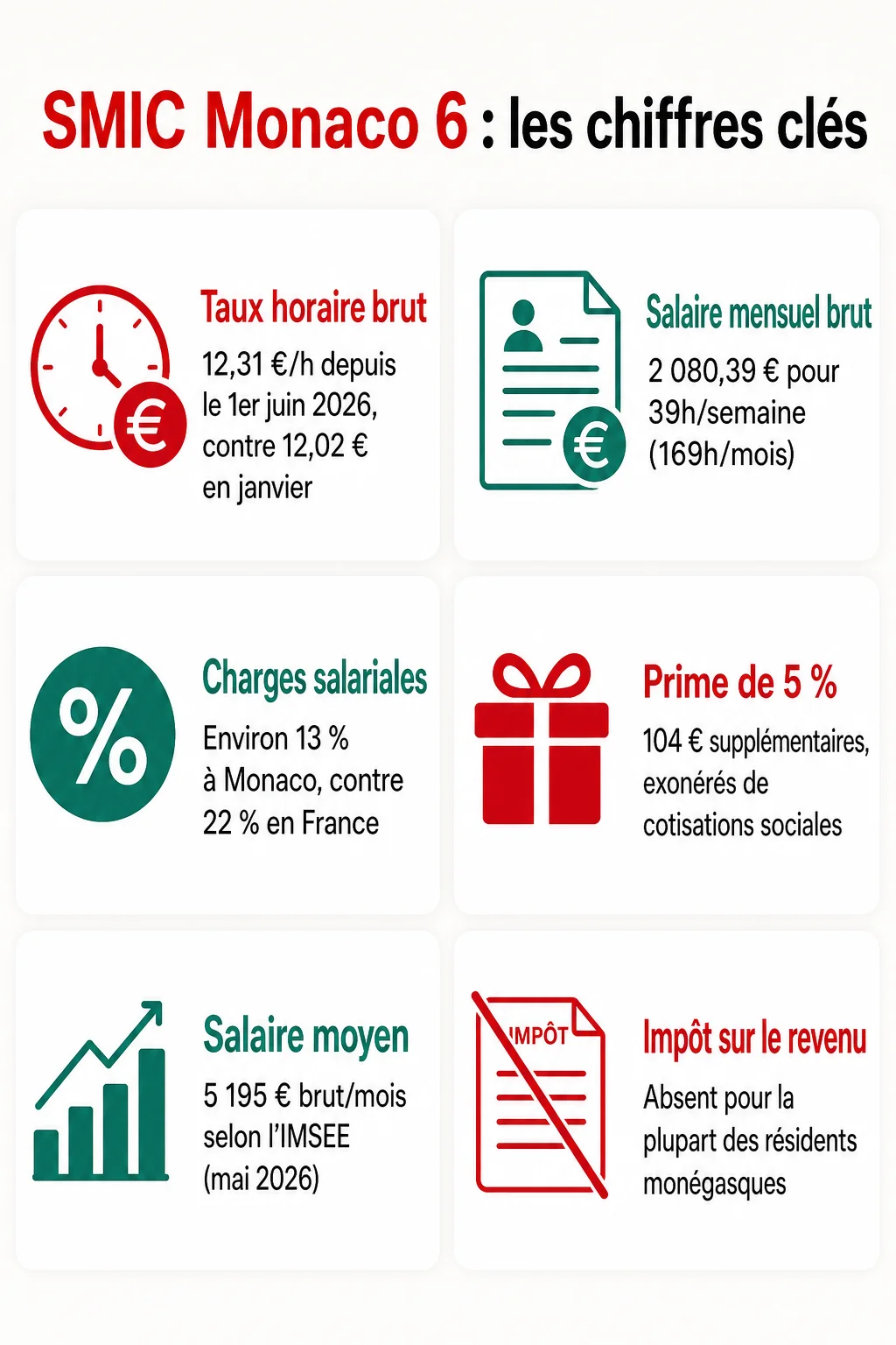 SMIC Monaco 6 : les chiffres clés : Taux horaire brut, Salaire mensuel brut, Charges salariales, Prime de 5 %, Salaire moyen, Impôt sur le revenu