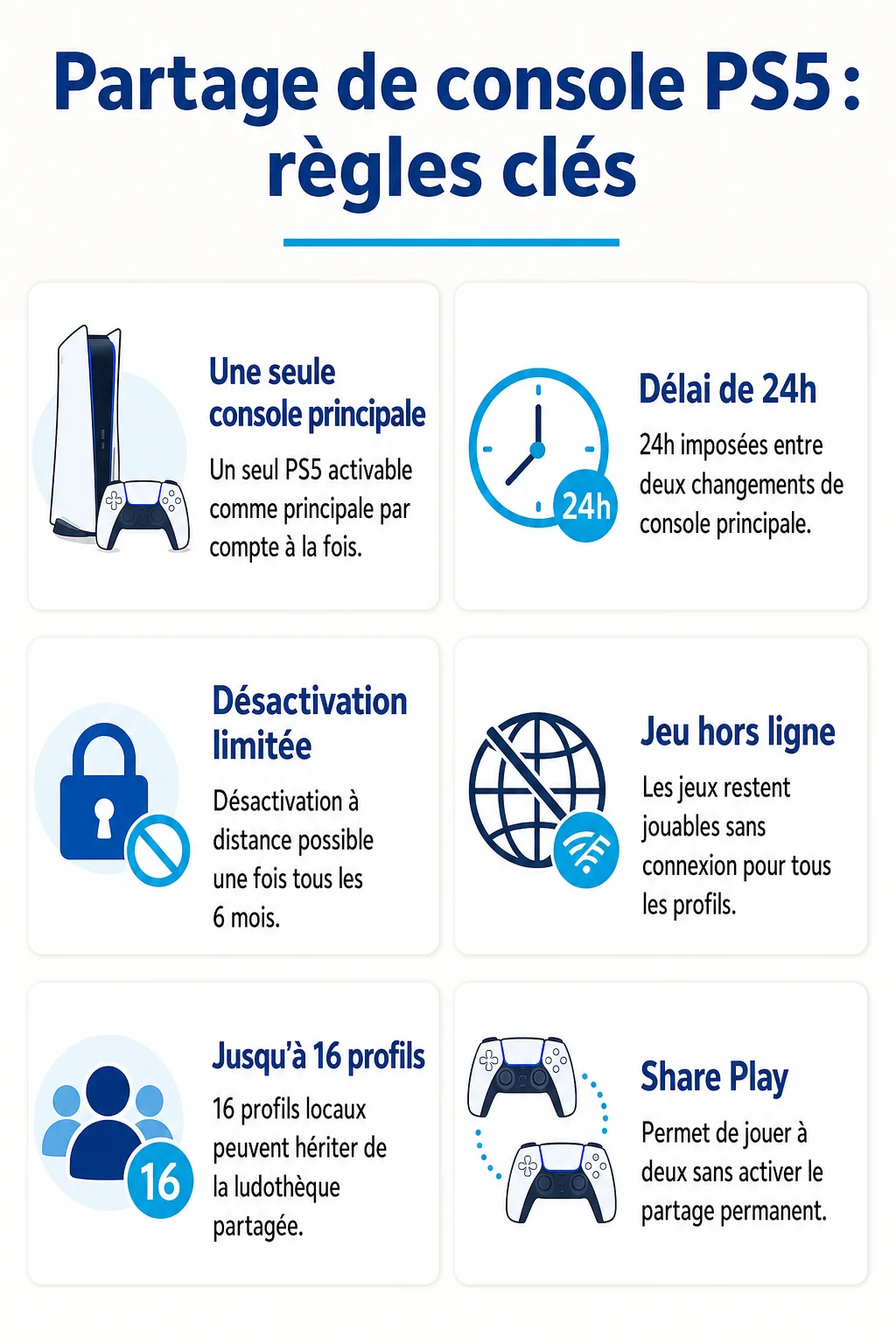 Partage de console PS5 : règles clés : Une seule console principale, Délai de 24h, Désactivation limitée, Jeu hors ligne, Jusqu'à 16 profils, Share Play