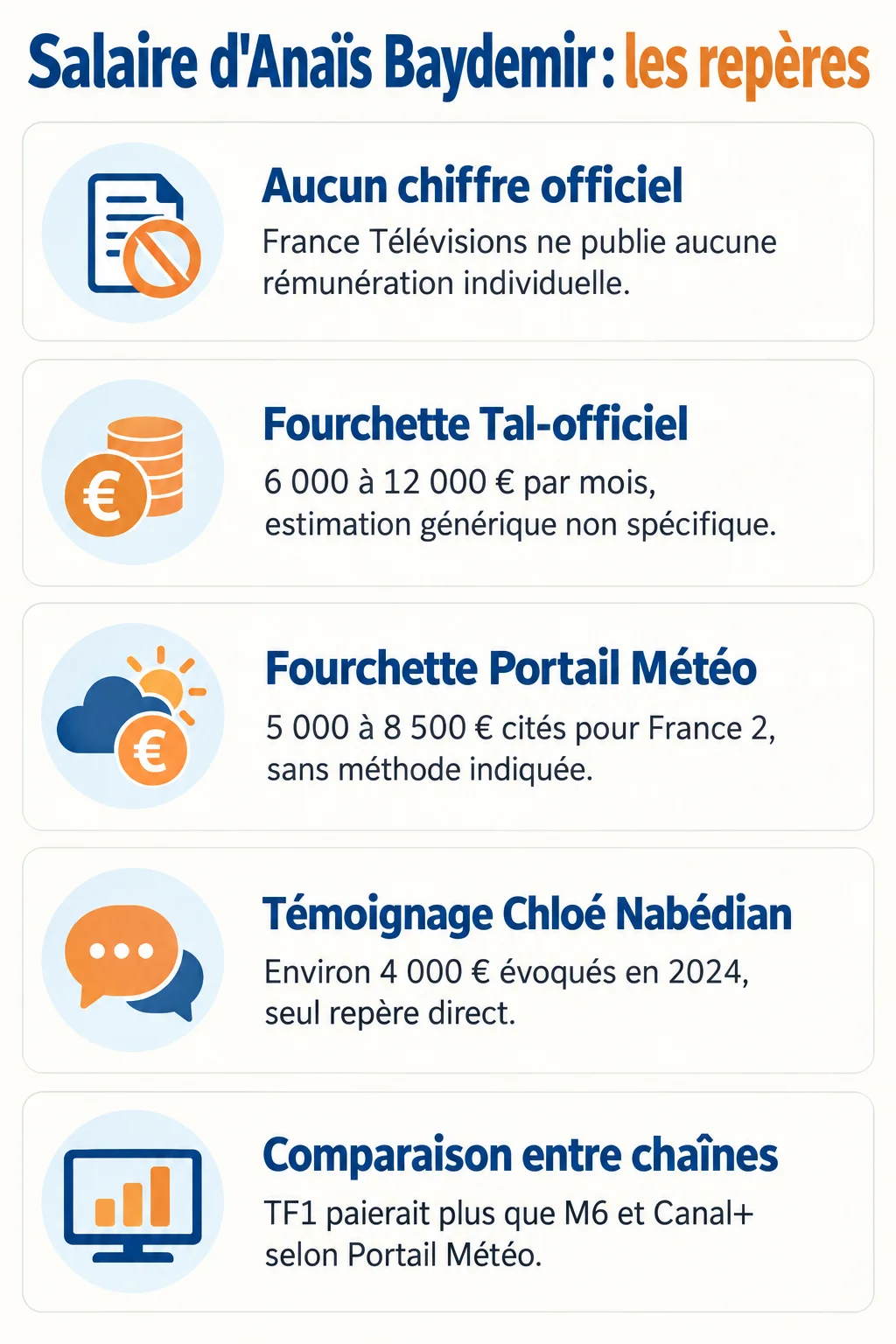 Salaire d'Anaïs Baydemir : les repères : Aucun chiffre officiel, Fourchette Tal-officiel, Fourchette Portail Météo, Témoignage Chloé Nabédian, Comparaison entre chaînes