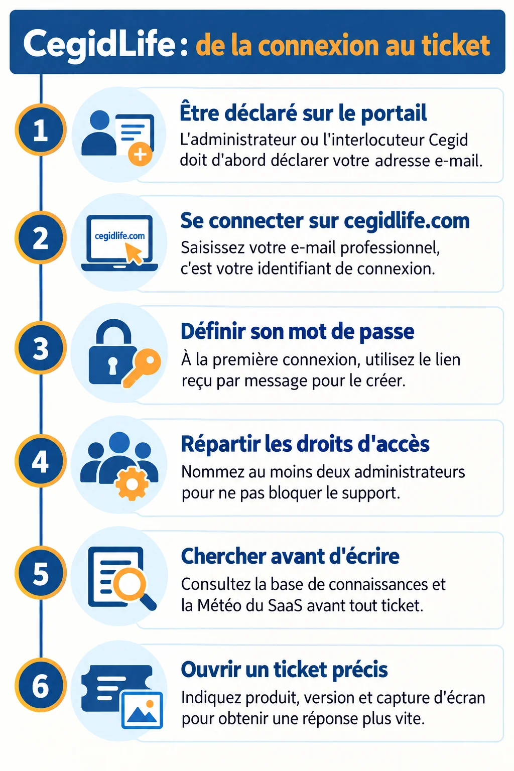 CegidLife : de la connexion au ticket : 1. Être déclaré sur le portail, 2. Se connecter sur cegidlife.com, 3. Définir son mot de passe, 4. Répartir les droits d'accès, 5. Chercher avant d'écrire, 6. Ouvrir un ticket précis