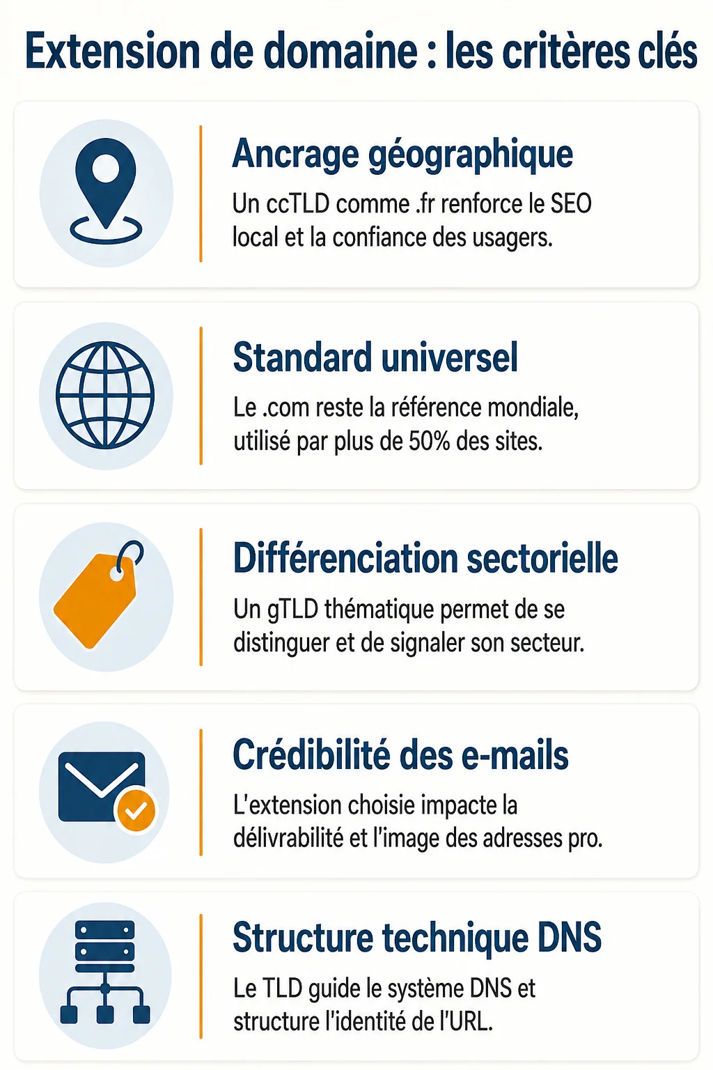 Extension de domaine : les critères clés : Ancrage géographique, Standard universel, Différenciation sectorielle, Crédibilité des e-mails, Structure technique DNS