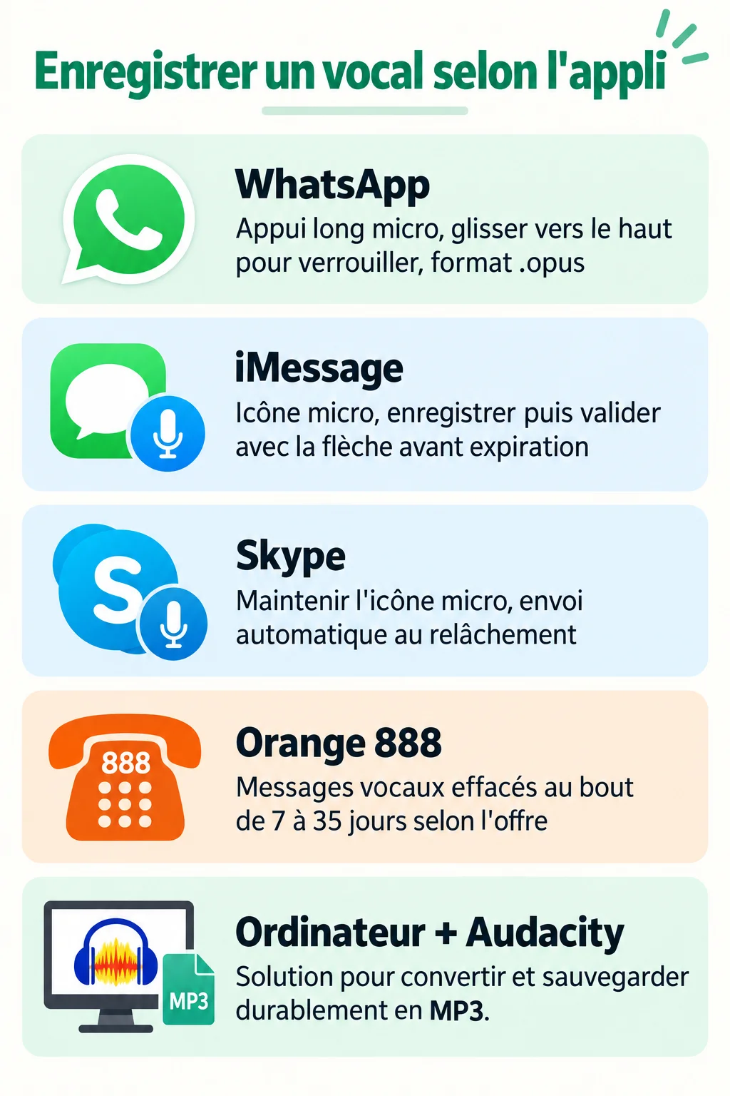 Enregistrer un vocal selon l'appli : WhatsApp, iMessage, Skype, Orange 888, Ordinateur + Audacity