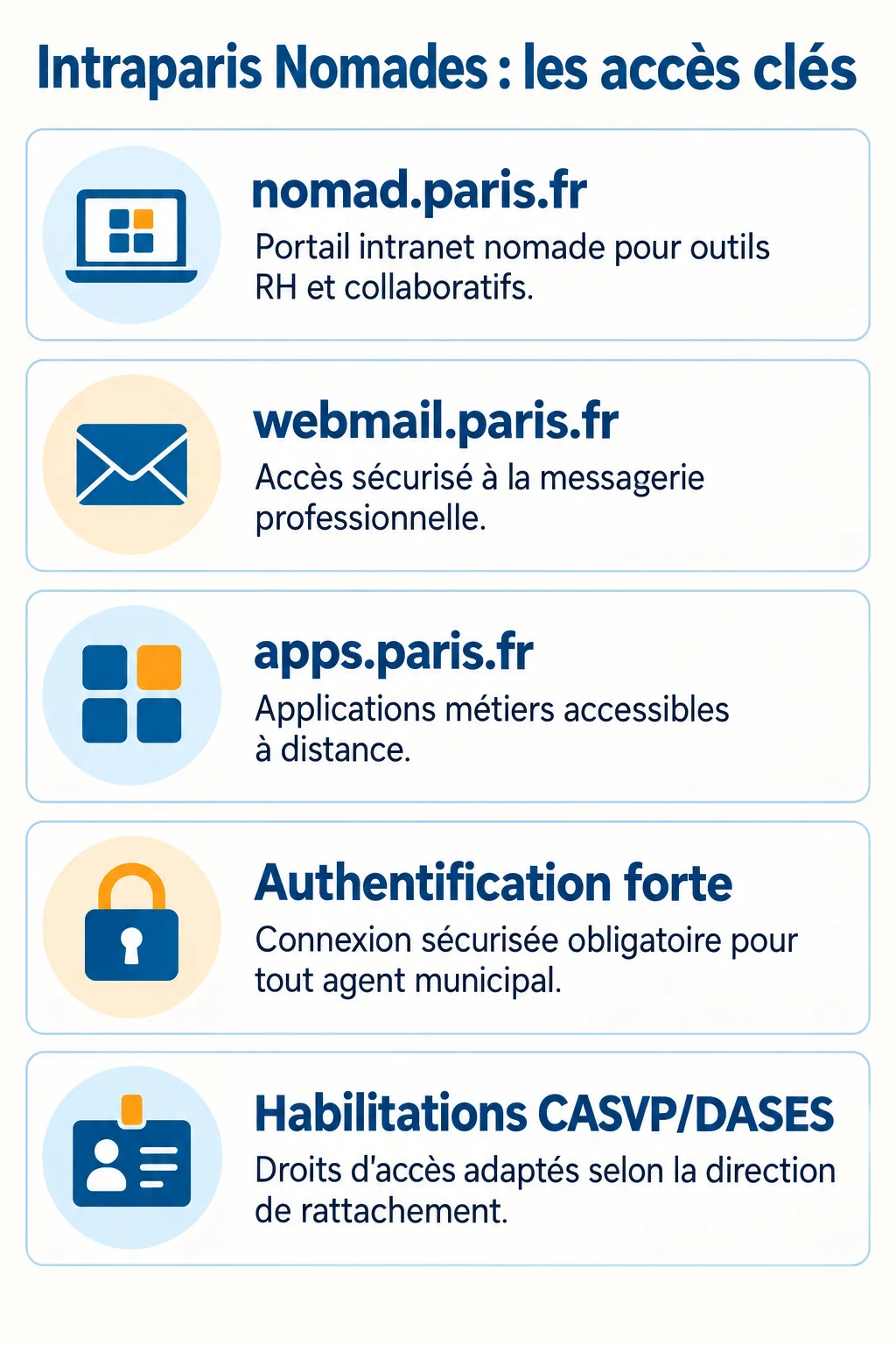 Intraparis Nomades : les accès clés : nomad.paris.fr, webmail.paris.fr, apps.paris.fr, Authentification forte, Habilitations CASVP/DASES