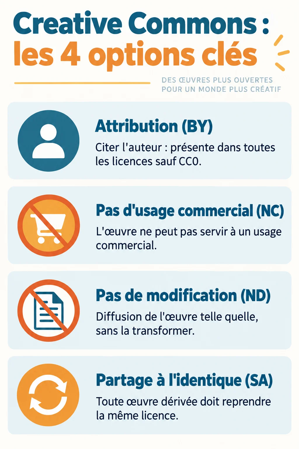 Creative Commons : les 4 options clés : Attribution (BY), Pas d'usage commercial (NC), Pas de modification (ND), Partage à l'identique (SA)