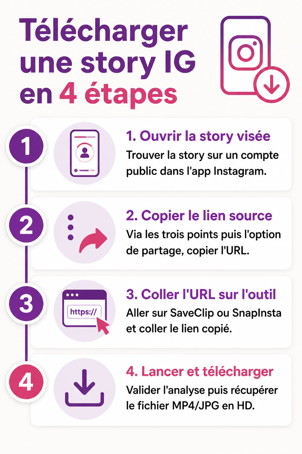 Télécharger une story IG en 4 étapes : 1. Ouvrir la story visée, 2. Copier le lien source, 3. Coller l'URL sur l'outil, 4. Lancer et télécharger