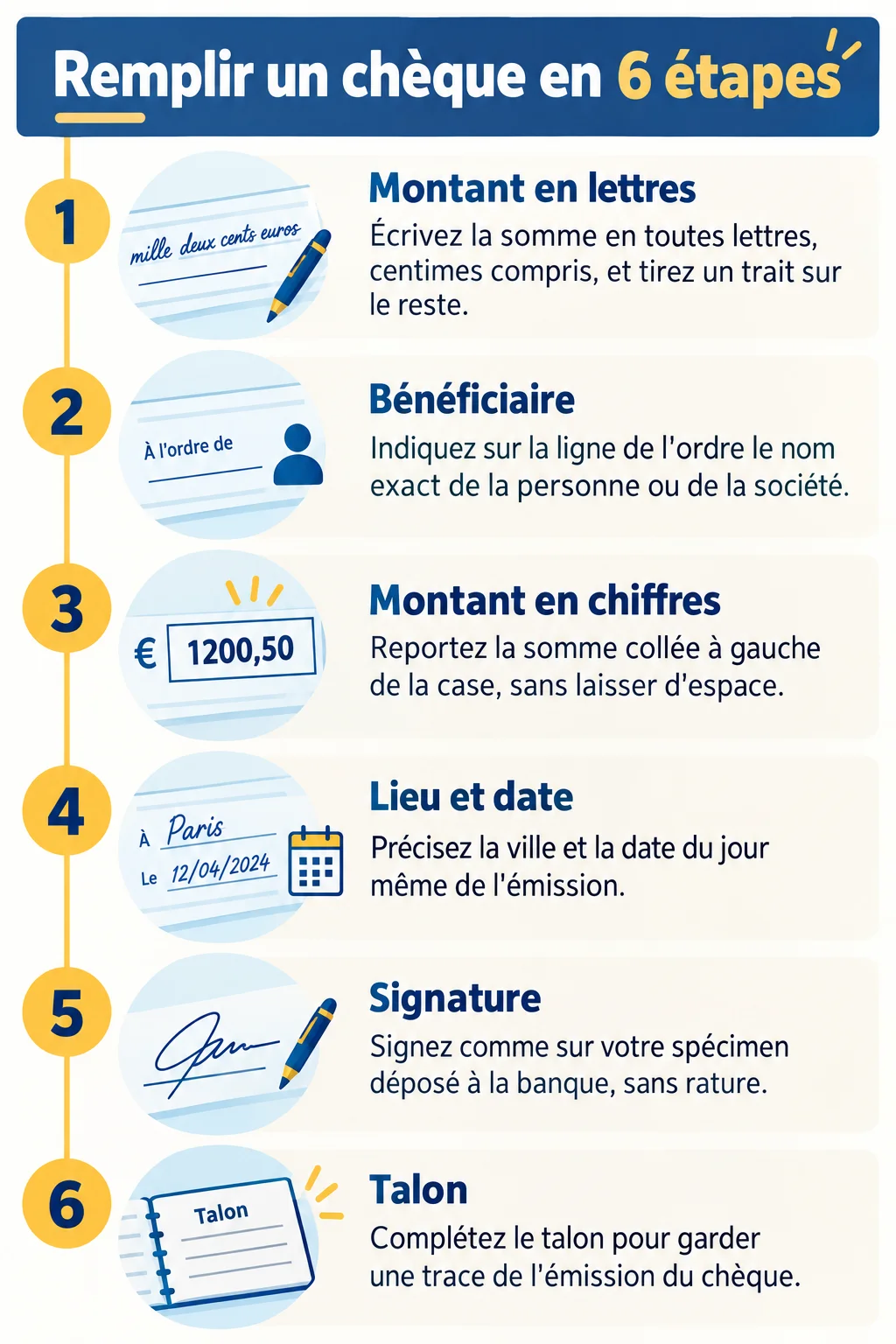 Remplir un chèque en 6 étapes : 1. Montant en lettres, 2. Bénéficiaire, 3. Montant en chiffres, 4. Lieu et date, 5. Signature, 6. Talon