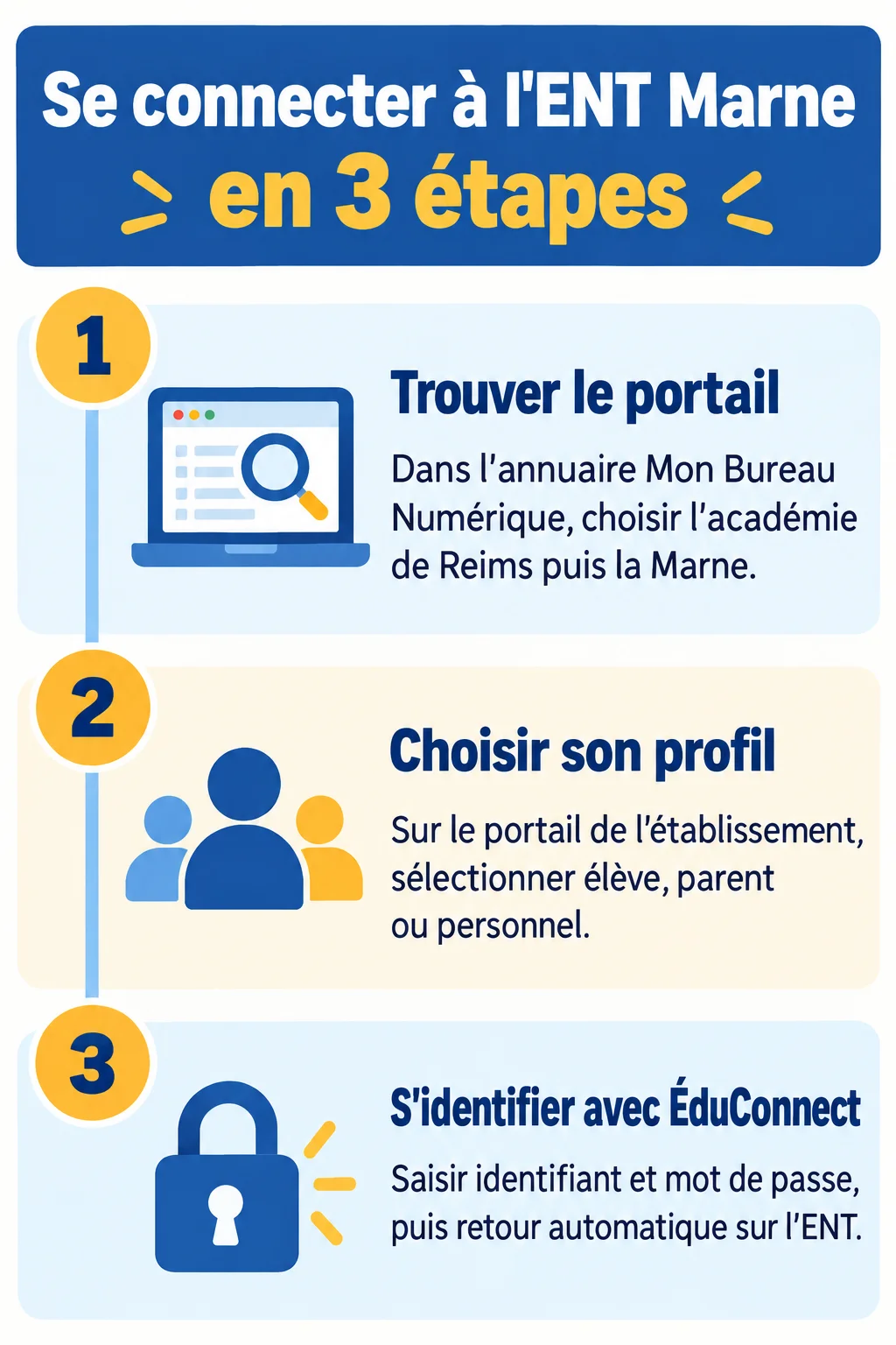 Se connecter à l'ENT Marne en 3 étapes : 1. Trouver le portail, 2. Choisir son profil, 3. S'identifier avec ÉduConnect