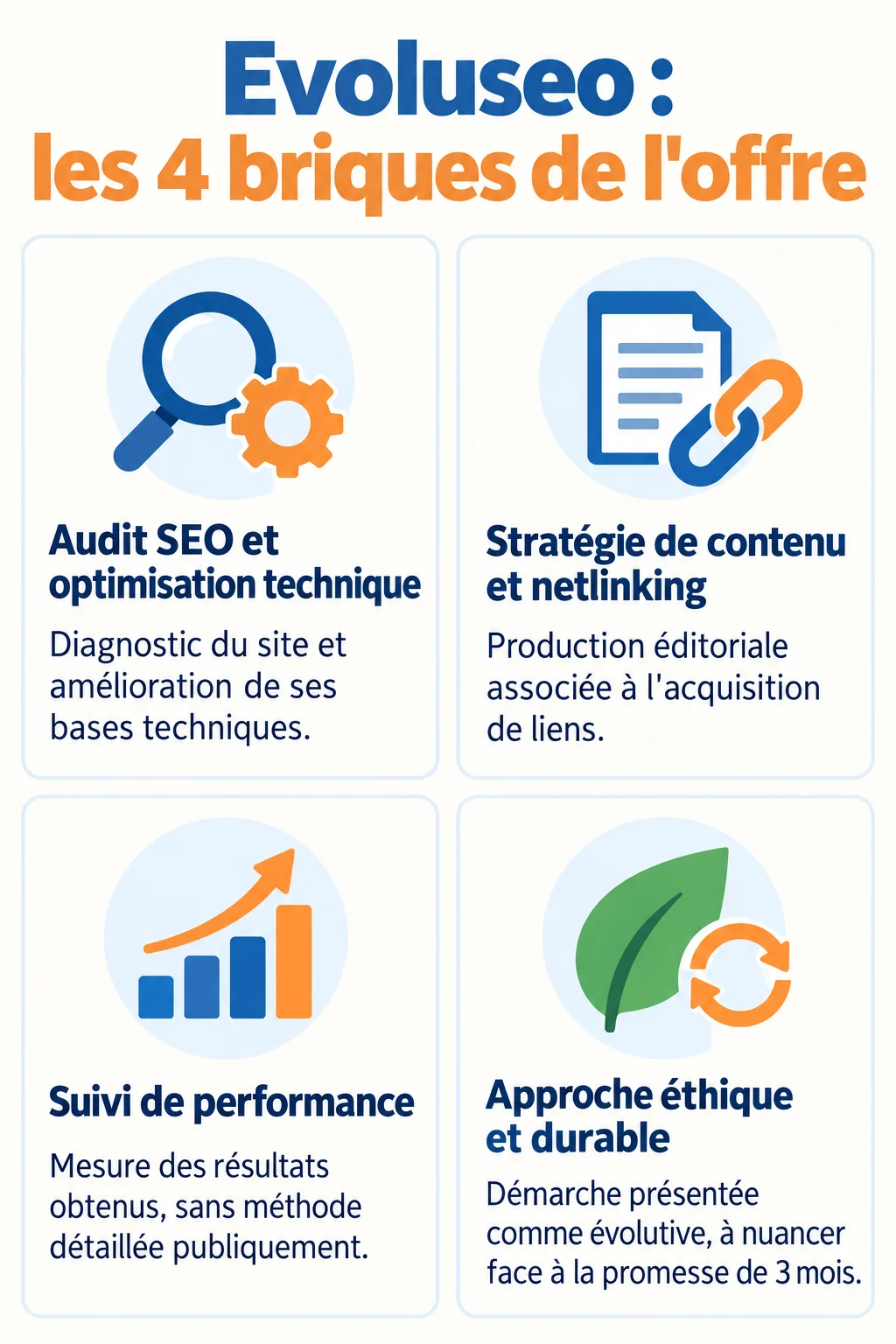 Evoluseo : les 4 briques de l'offre : Audit SEO et optimisation technique, Stratégie de contenu et netlinking, Suivi de performance, Approche éthique et durable