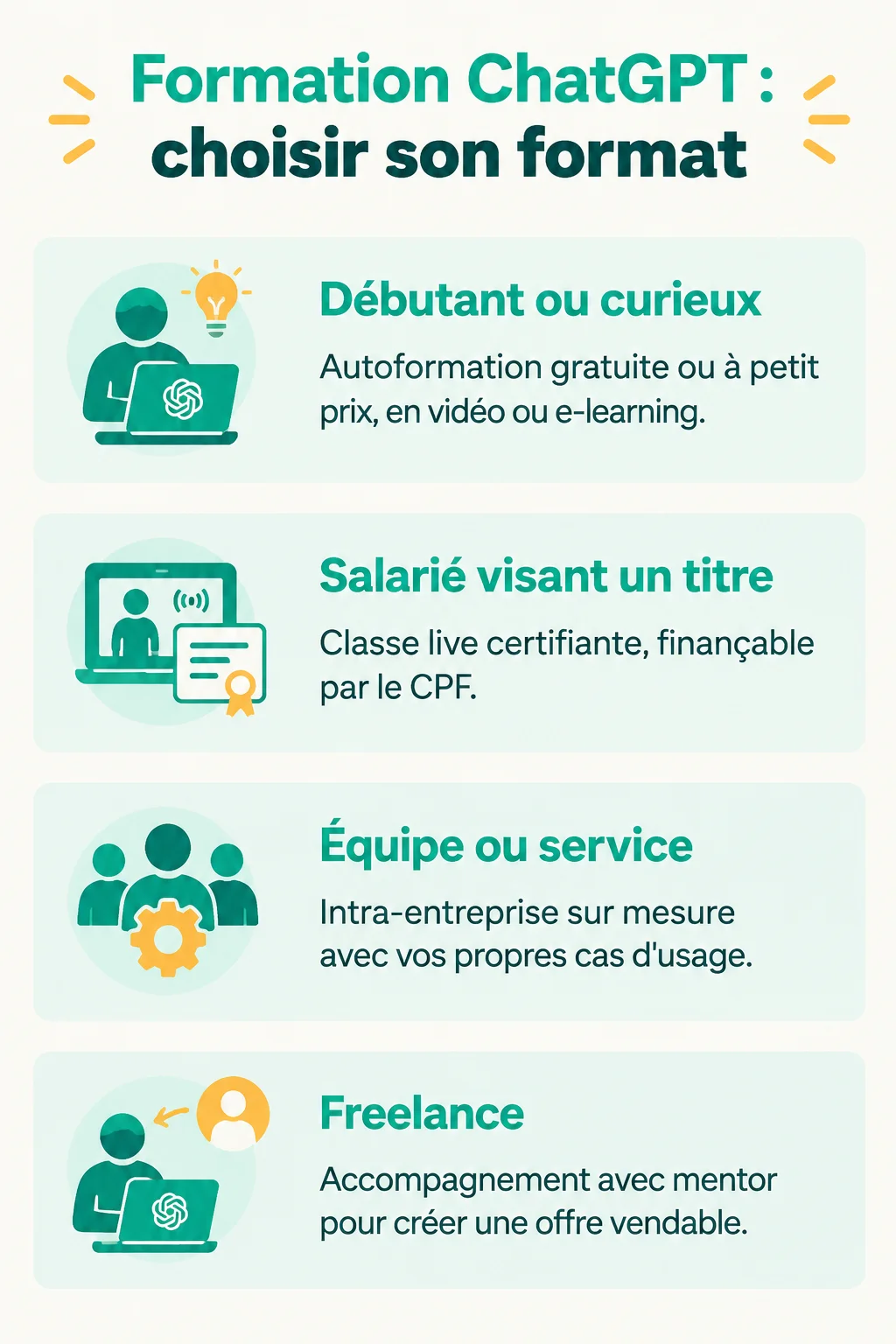 Formation ChatGPT : choisir son format : Débutant ou curieux, Salarié visant un titre, Équipe ou service, Freelance