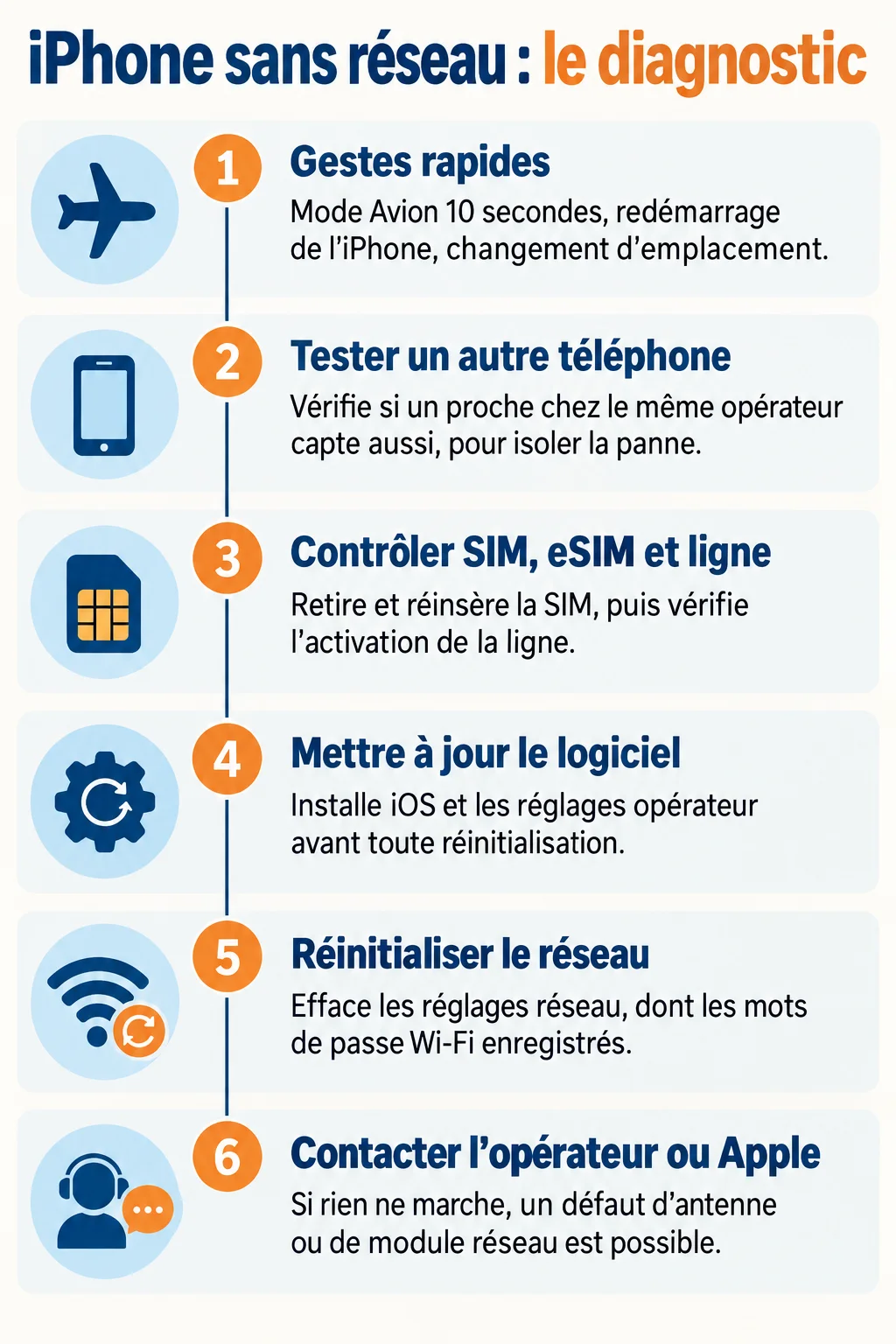 iPhone sans réseau : le diagnostic : 1. Gestes rapides, 2. Tester un autre téléphone, 3. Contrôler SIM, eSIM et ligne, 4. Mettre à jour le logiciel, 5. Réinitialiser le réseau, 6. Contacter l'opérateur ou Apple