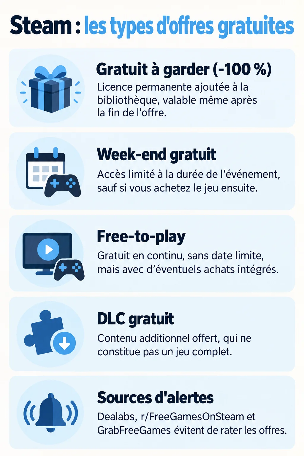 Steam : les types d'offres gratuites : Gratuit à garder (-100 %), Week-end gratuit, Free-to-play, DLC gratuit, Sources d'alertes